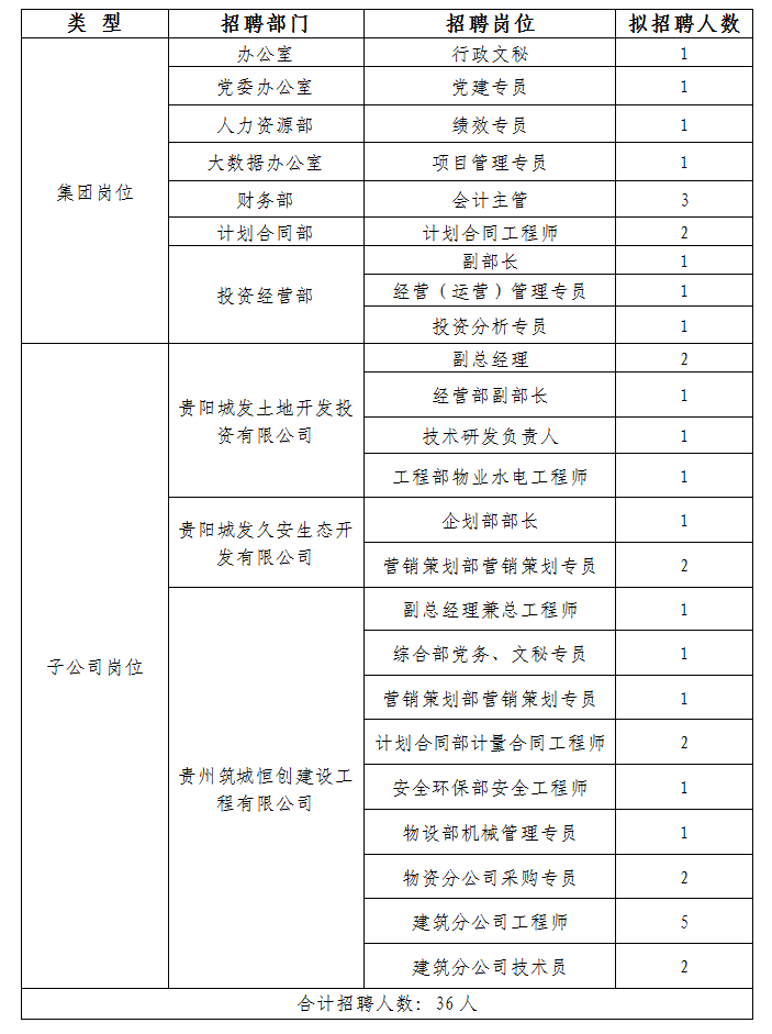 贵阳市城市发展投资（集团）股份有限公司2017年春季招聘启示