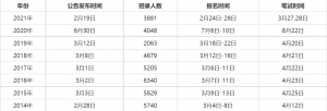 2022年贵州公务员考试公告发布时间？