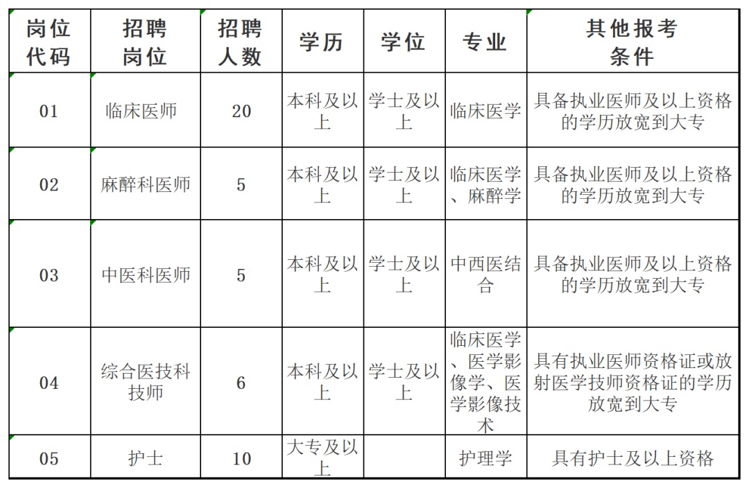 2023毕节赫章县人民医院招聘合同制专业技术人员公告（46名|8.24-8.31报名）