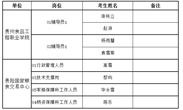 2023贵州省粮食和物资储备局所属事业单位招聘工作人员（第二批）体检公告（8.11体检）
