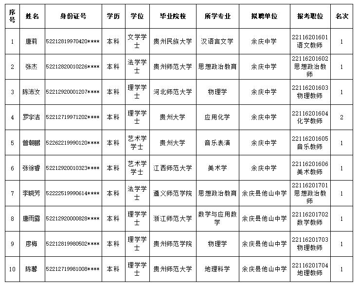 2023遵义余庆县教体系统招聘事业单位人员拟聘情况公示