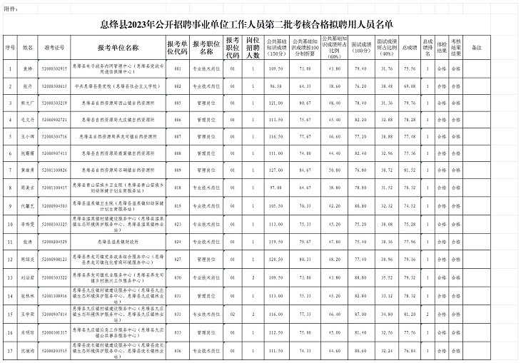 2023贵阳市息烽县招聘事业单位工作人员第二批考核合格拟聘用人员名单公示