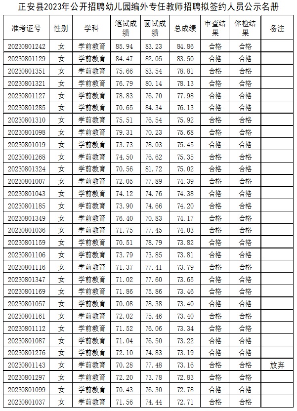 2023遵义正安县编外专任教师招聘拟签约人员公示