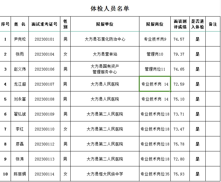 2023毕节大方县第一批次“人才强市”引进高层次急需紧缺人才（第二批）体检公告