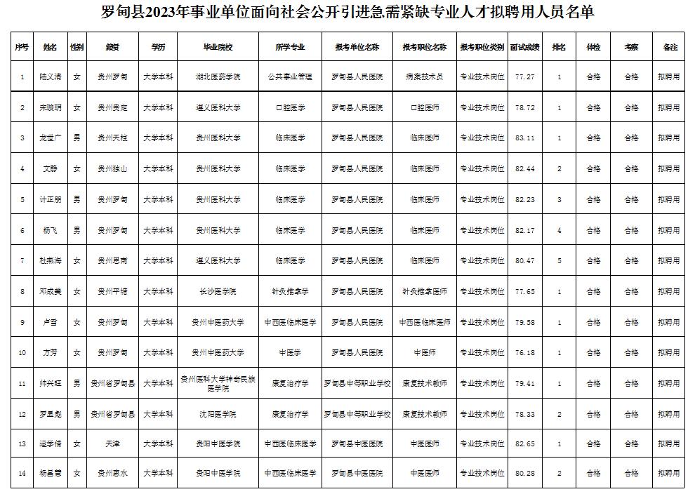 2023黔南罗甸县事业单位引进急需紧缺专业人才拟聘用人员名单公示