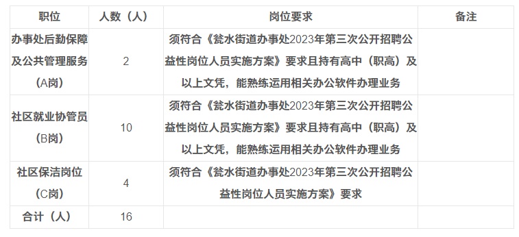 2023黔南瓮安县瓮水街道招聘公益性岗位人员实施方案（16人|9.25-9.27报名|10.8笔试）