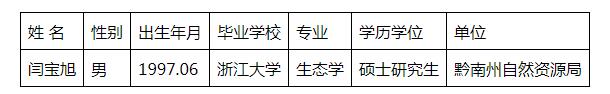 2023黔南州定向部分高校选调优秀毕业生拟录用人员名单公示 （第四批）