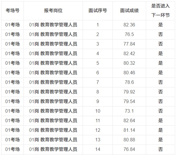 2023年贵州航天职业技术学院基层公开选调事业单位工作人员面试成绩的公告