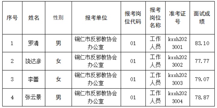 2023铜仁市科学技术协会选聘工作人员面试成绩及核查分数公告