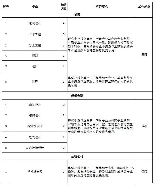 2023贵州省建筑设计研究院有限责任公司秋季-2024年春季招聘公告（45人|10.1-招满为止）