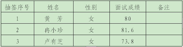 2023铜仁市机关事务中心选聘工作人员面试成绩及核查分数公告