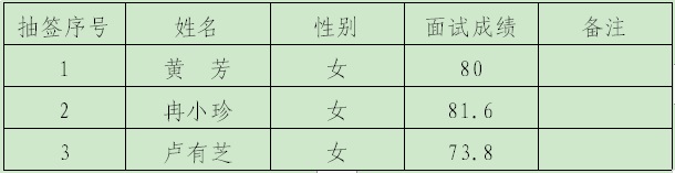 2023铜仁市机关事务中心选聘工作人员面试成绩及核查分数公告