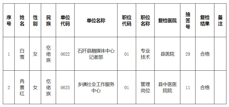 2022铜仁石阡县招聘事业单位工作人员体检复查结果公示