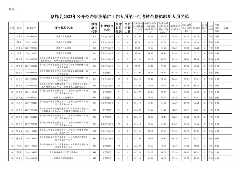 2023贵阳市息烽县招聘事业单位工作人员第三批考核合格拟聘用人员名单公示