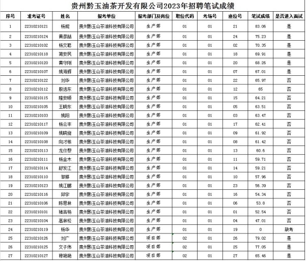 2023贵州黔玉油茶开发有限公司招聘笔试成绩及资格复审的通告（10.31复审）