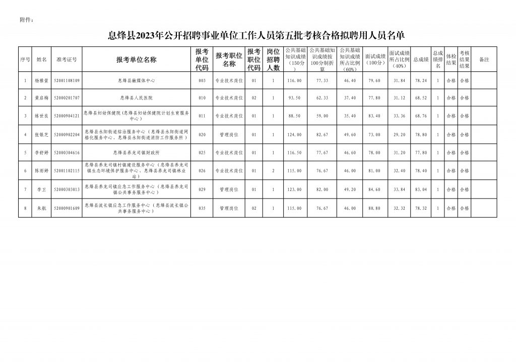 2023贵阳市息烽县招聘事业单位工作人员第五批考核合格拟聘用人员名单公示