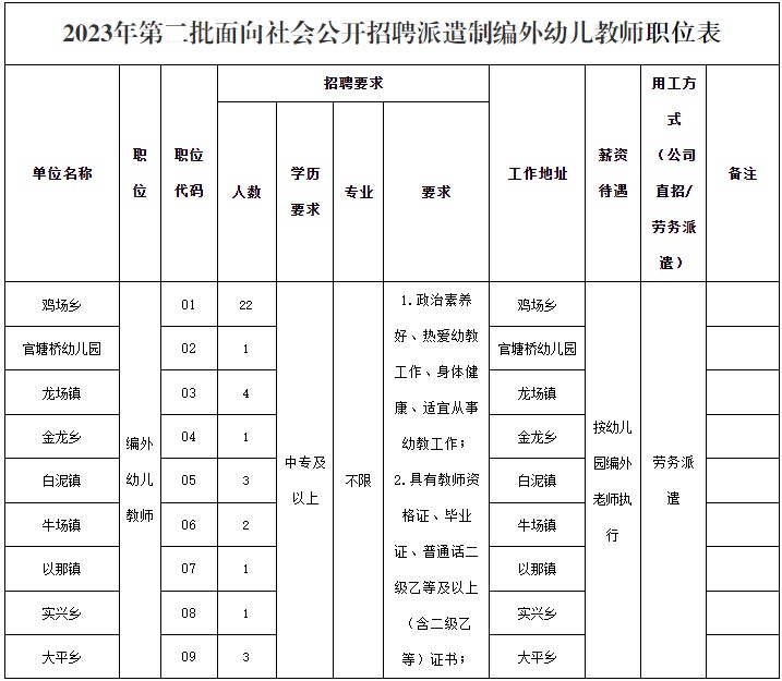 2023毕节织金县公开招聘派遣制编外幼儿教师简章（38人|10.7-10.9报名）