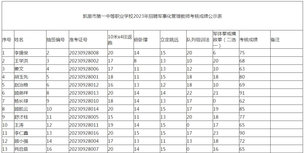 2023黔东南凯里市第一中等职业学校招聘军事化管理教师考核成绩公示