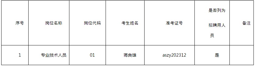 2023安顺职业技术学院招聘授薪员额制人员拟聘用人员名单公示