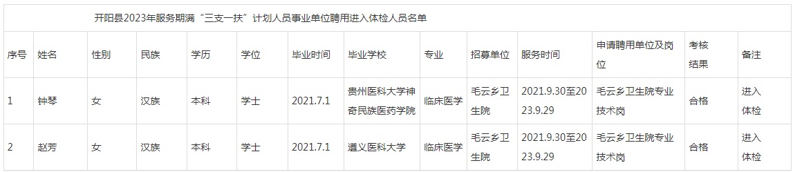 2023贵阳市开阳县服务期满“三支一扶”计划人员事业单位聘用考核结果及体检 相关事项公告