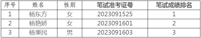 2023铜仁市住房公积金管理中心选聘工作人员面试公告（10.14面试）