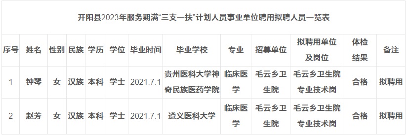 2023贵阳市开阳县服务期满“三支一扶”计划人员事业单位拟聘用人员公示