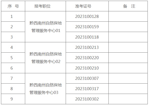 2023黔西南州林业局所属事业单位考聘事业人员面试公告（10.21面试）