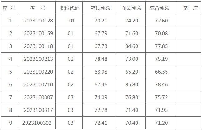 2023黔西南州林业局所属事业单位考聘事业人员综合成绩的公示