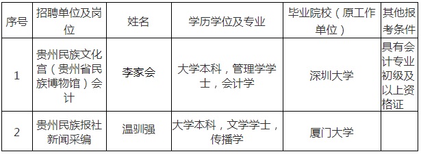 2023贵州省民宗委所属事业单位招聘事业单位工作人员拟聘人员公示