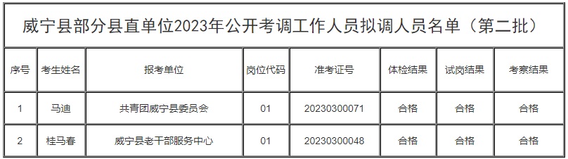 2023毕节威宁县部分县直单位考调工作人员拟调人员公示（第二批）
