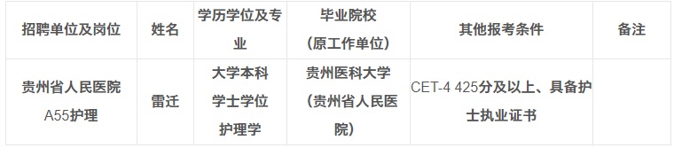 2022贵州省人民医院招聘事业单位工作人员（第三批）拟聘人员公示