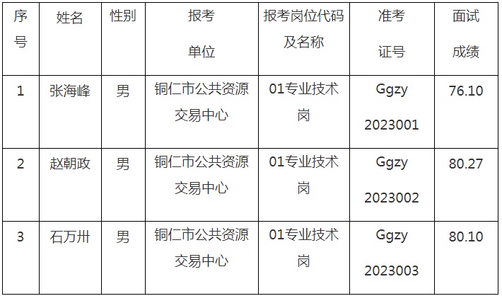 2023铜仁市公共资源交易中心选聘工作人员面试成绩及核查分数公告