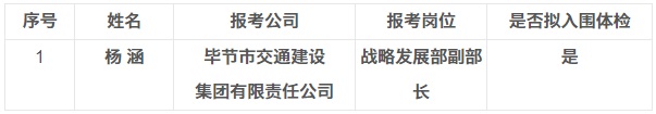 2023毕节市交通建设集团有限责任公司选聘中层管理人员拟入围体检人员名单公告