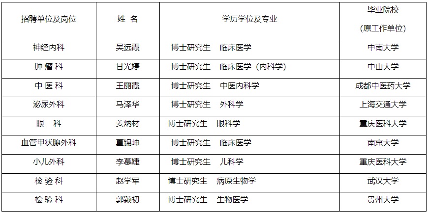 2023贵州省人民医院新进高层次人才拟聘用人员公示