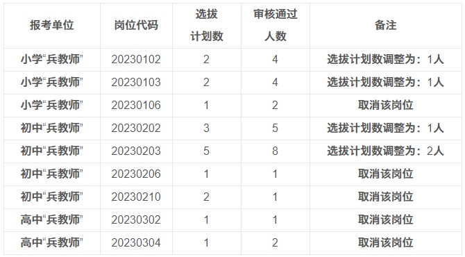 2023年贵阳贵安面向退役军人选拔培养中小学“兵教师”岗位调整公告