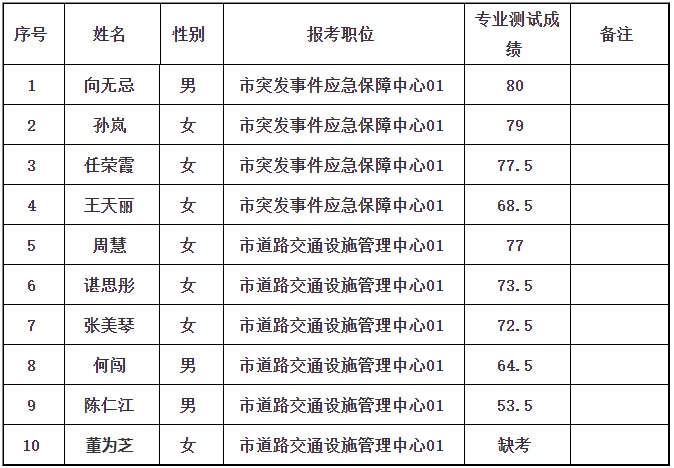 2023铜仁市公安局选聘所属事业 单位工作人员专业测试成绩公示