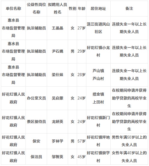 2023黔南惠水县公益性岗位拟聘用公示