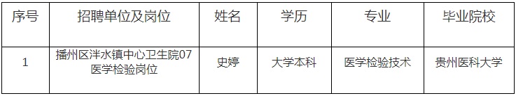 2022遵义市卫生健康事业单位公开引进医学检验人才拟聘用人员公示（第七批）