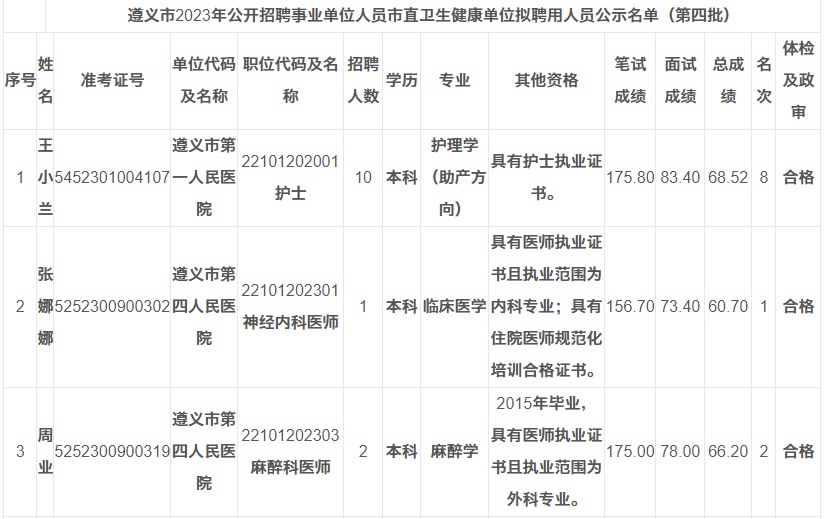 2023遵义市招聘事业单位人员市直卫生健康单位拟聘用人员公示（第四批）