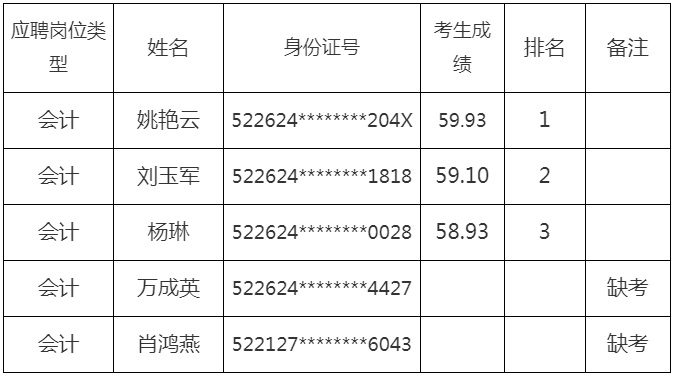 2023年贵州一禾劳务派遣服务有限责任公司公开招聘工作人员面试成绩公告