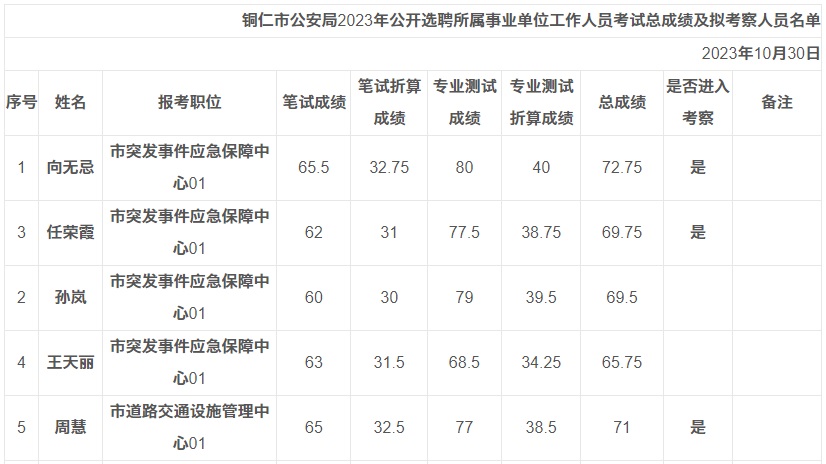 2023年铜仁市公安局选聘所属事业单位工作人员总成绩及拟考察人员名单公示