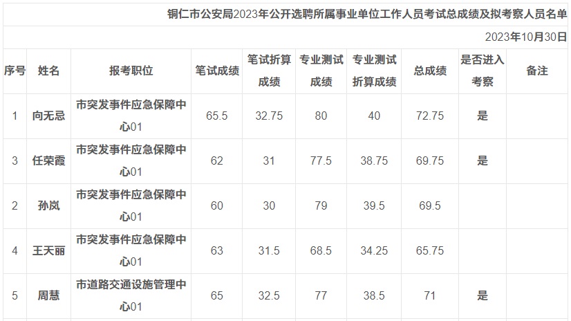 2023年铜仁市公安局选聘所属事业单位工作人员总成绩及拟考察人员名单公示