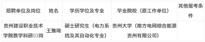 2023年贵州建设职业技术学院第十一届贵州人才博览会第二批拟聘人员公示