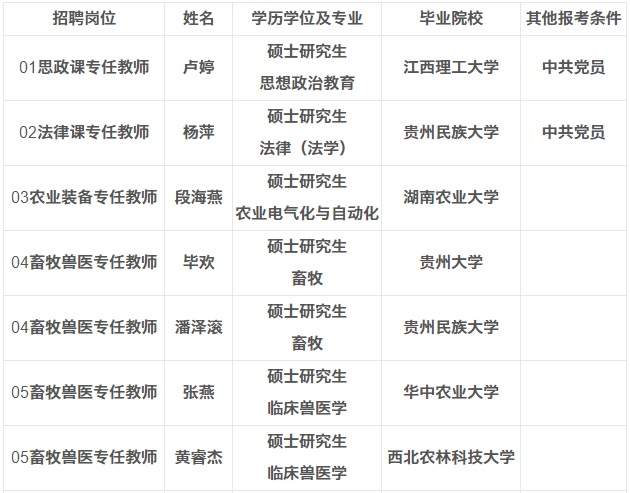 2023年贵州农业职业学院参加第十一届贵州人博会 引才拟聘人员公示