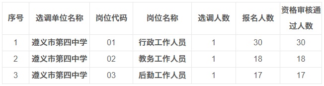 2023年遵义市教育体育局选调直属学校事业单位工作人员报名情况公布