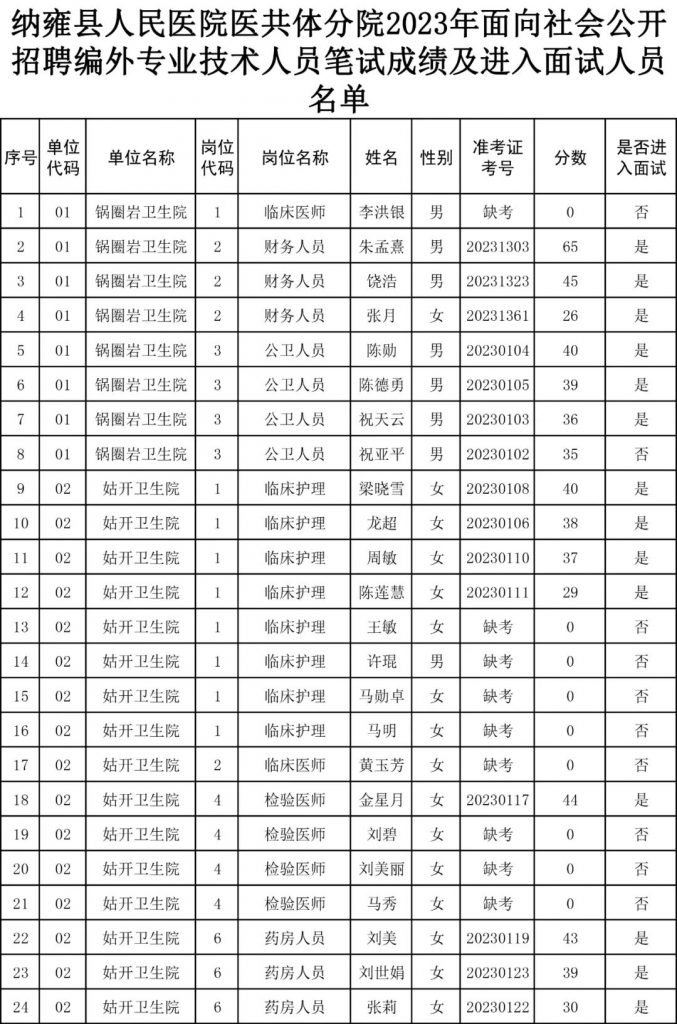 2023毕节纳雍县人民医院医共体分院招聘编外专业技术人员笔试成绩及面试公告（11.25面试）