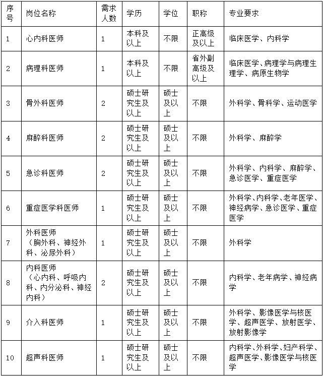 2023北京积水潭医院贵州医院招聘公告（14人|10.31-11.30报名）