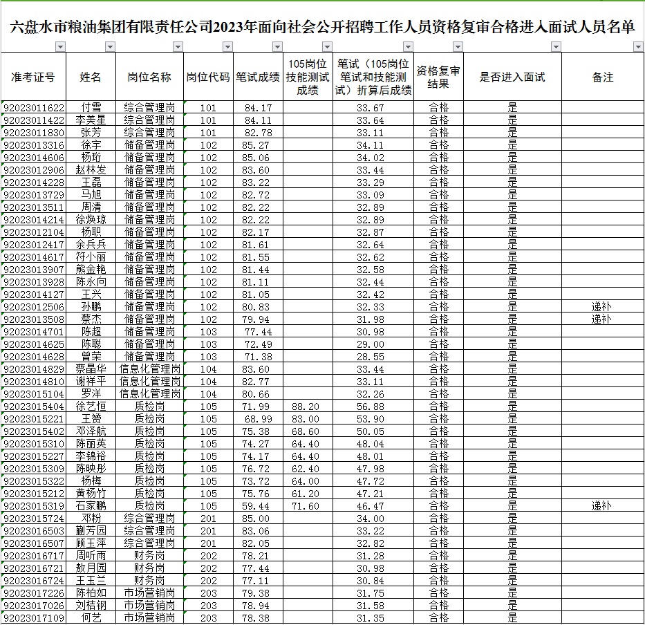 2023六盘水市粮油集团有限责任公司招聘工作人员资格复审合格进入面试人员暨面试公告（11.18面试）