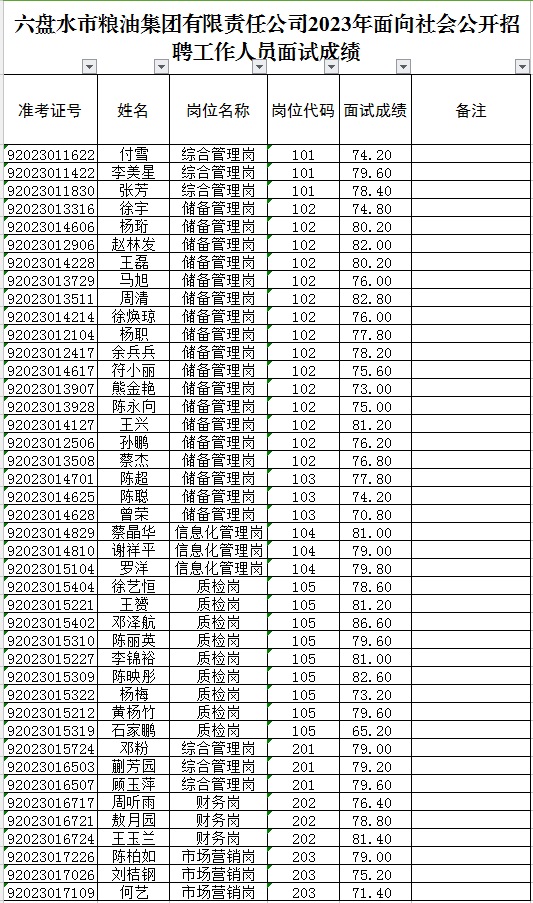 2023六盘水市粮油集团有限责任公司招聘工作人员面试成绩公示