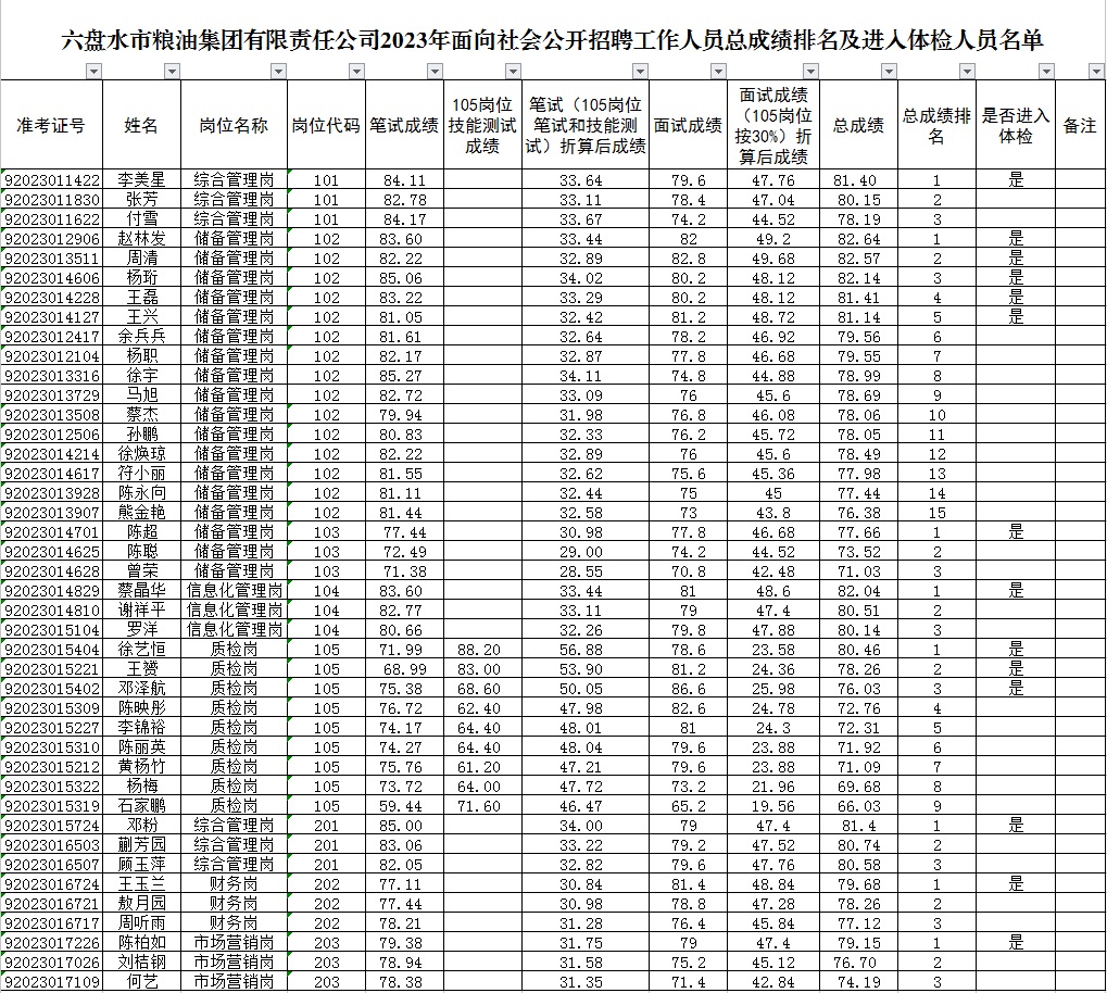 2023六盘水市粮油集团有限责任公司招聘工作人员总成绩排名及体检公告